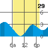 St Francis Yacht Club tide chart for Thursday, August 29, 2024