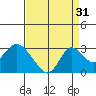 St Francis Yacht Club tide chart for Saturday, August 31, 2024