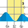 St Francis Yacht Club tide chart for Saturday, August 3, 2024