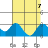 St Francis Yacht Club tide chart for Wednesday, August 7, 2024