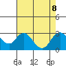 St Francis Yacht Club tide chart for Thursday, August 8, 2024