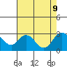 St Francis Yacht Club tide chart for Friday, August 9, 2024