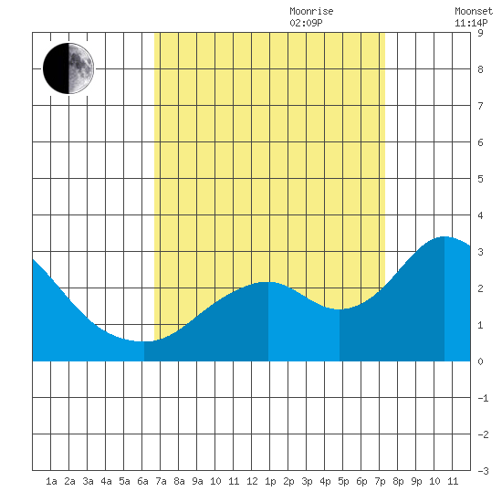 St Francis Yacht Club tide chart for Tuesday, September 10, 2024