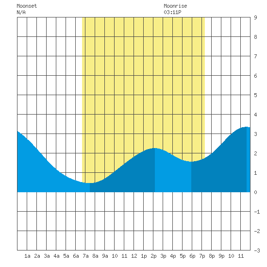 St Francis Yacht Club tide chart for Wednesday, September 11, 2024