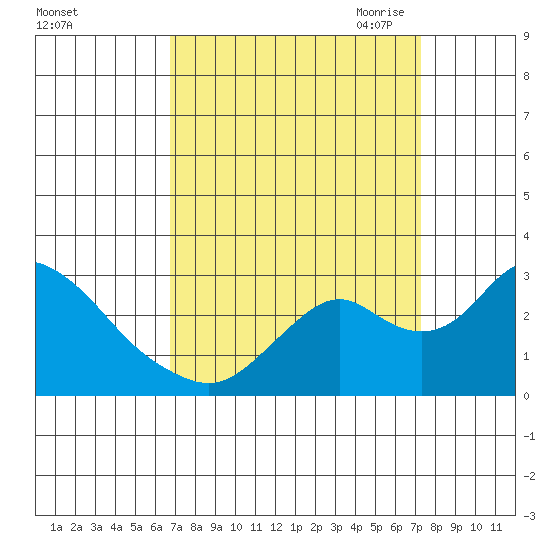 St Francis Yacht Club tide chart for Thursday, September 12, 2024