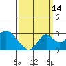 St Francis Yacht Club tide chart for Saturday, September 14, 2024
