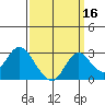 St Francis Yacht Club tide chart for Monday, September 16, 2024