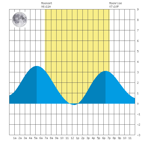 St Francis Yacht Club tide chart for Tuesday, September 17, 2024