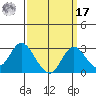 St Francis Yacht Club tide chart for Tuesday, September 17, 2024