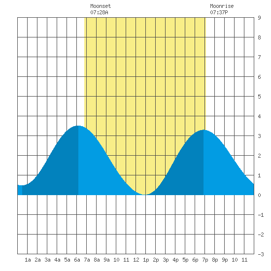 St Francis Yacht Club tide chart for Wednesday, September 18, 2024