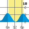 St Francis Yacht Club tide chart for Wednesday, September 18, 2024