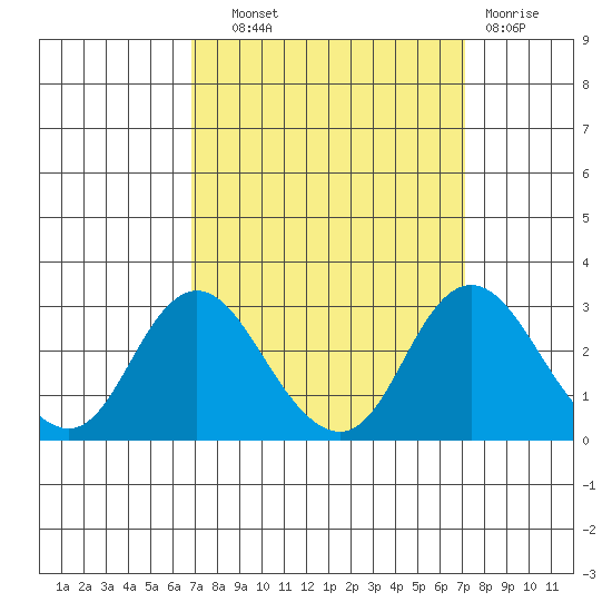 St Francis Yacht Club tide chart for Thursday, September 19, 2024