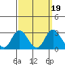 St Francis Yacht Club tide chart for Thursday, September 19, 2024