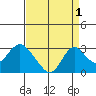 St Francis Yacht Club tide chart for Sunday, September 1, 2024