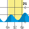 St Francis Yacht Club tide chart for Saturday, September 21, 2024