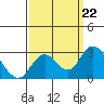 St Francis Yacht Club tide chart for Sunday, September 22, 2024
