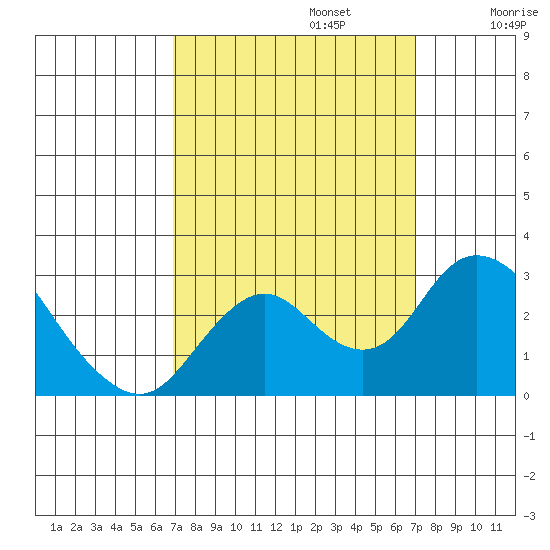 St Francis Yacht Club tide chart for Monday, September 23, 2024