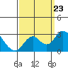 St Francis Yacht Club tide chart for Monday, September 23, 2024