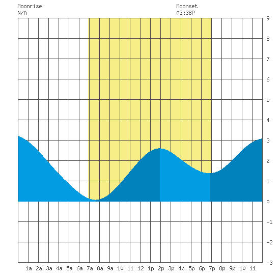 St Francis Yacht Club tide chart for Wednesday, September 25, 2024