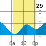St Francis Yacht Club tide chart for Wednesday, September 25, 2024