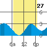 St Francis Yacht Club tide chart for Friday, September 27, 2024