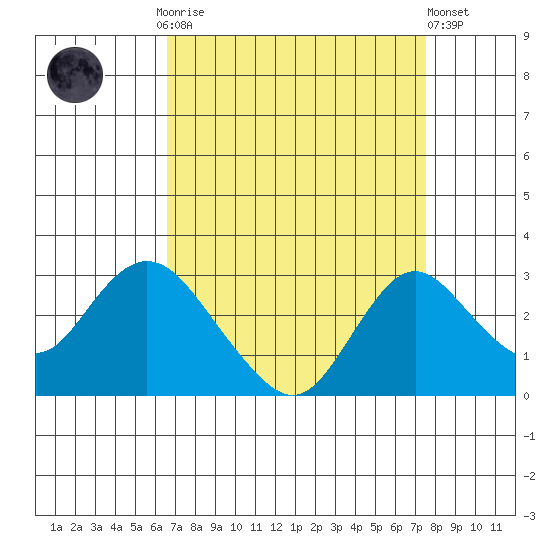 St Francis Yacht Club tide chart for Monday, September 2, 2024