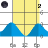 St Francis Yacht Club tide chart for Monday, September 2, 2024