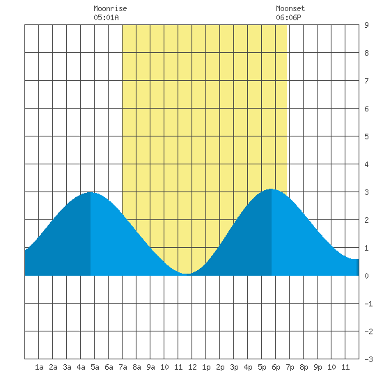 St Francis Yacht Club tide chart for Monday, September 30, 2024