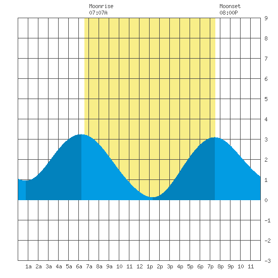 St Francis Yacht Club tide chart for Tuesday, September 3, 2024