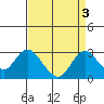 St Francis Yacht Club tide chart for Tuesday, September 3, 2024