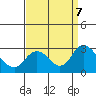 St Francis Yacht Club tide chart for Saturday, September 7, 2024