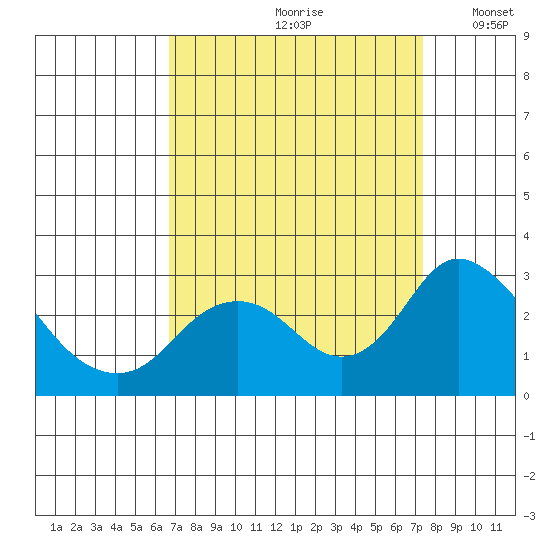 St Francis Yacht Club tide chart for Sunday, September 8, 2024
