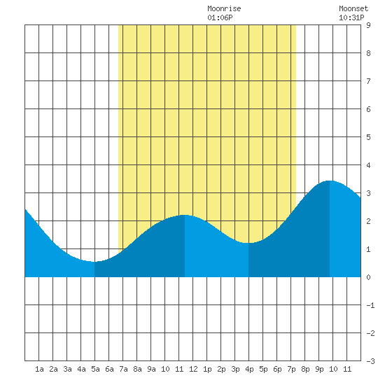St Francis Yacht Club tide chart for Monday, September 9, 2024