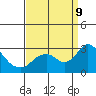 St Francis Yacht Club tide chart for Monday, September 9, 2024