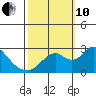 St Francis Yacht Club tide chart for Thursday, October 10, 2024