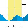 St Francis Yacht Club tide chart for Friday, October 11, 2024