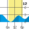 St Francis Yacht Club tide chart for Saturday, October 12, 2024