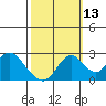 St Francis Yacht Club tide chart for Sunday, October 13, 2024