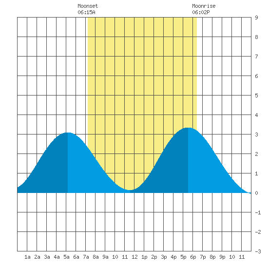 St Francis Yacht Club tide chart for Wednesday, October 16, 2024
