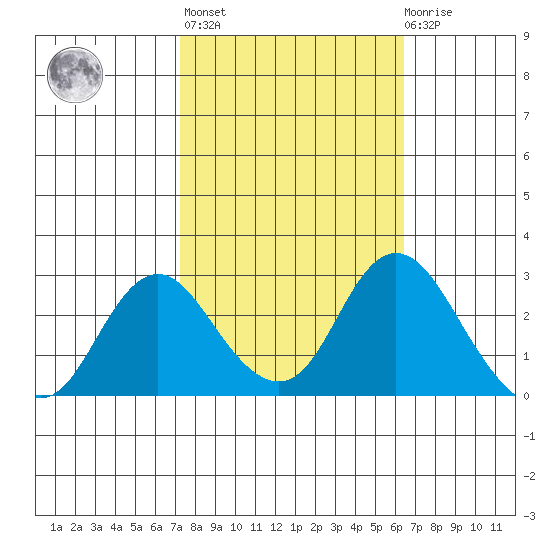 St Francis Yacht Club tide chart for Thursday, October 17, 2024