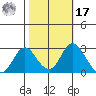 St Francis Yacht Club tide chart for Thursday, October 17, 2024