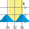 St Francis Yacht Club tide chart for Tuesday, October 1, 2024