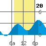 St Francis Yacht Club tide chart for Sunday, October 20, 2024