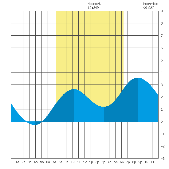 St Francis Yacht Club tide chart for Monday, October 21, 2024