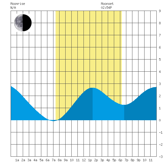 St Francis Yacht Club tide chart for Thursday, October 24, 2024