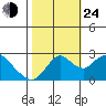 St Francis Yacht Club tide chart for Thursday, October 24, 2024