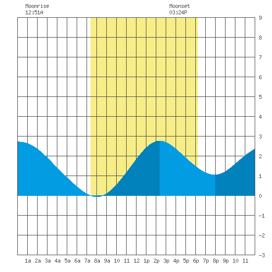 St Francis Yacht Club tide chart for Friday, October 25, 2024