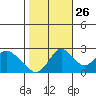 St Francis Yacht Club tide chart for Saturday, October 26, 2024