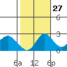 St Francis Yacht Club tide chart for Sunday, October 27, 2024