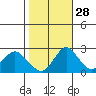 St Francis Yacht Club tide chart for Monday, October 28, 2024